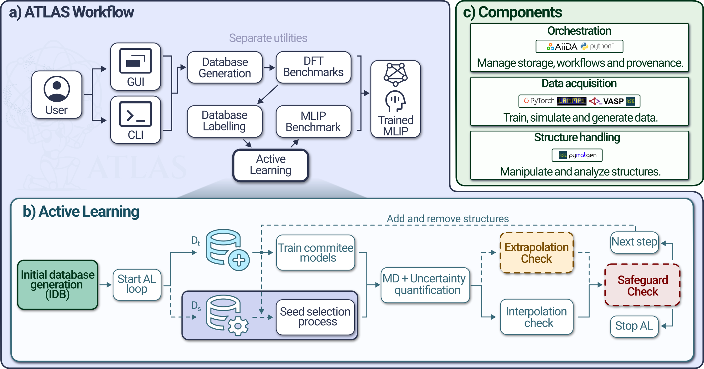 Balancing Diversity and Efficiency in Training Datasets for Robust Machine Learning Potentials