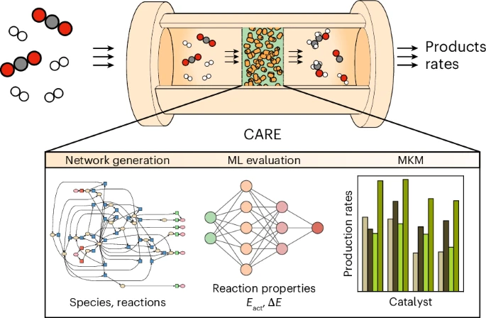 A foundational model for reaction networks on metal surfaces